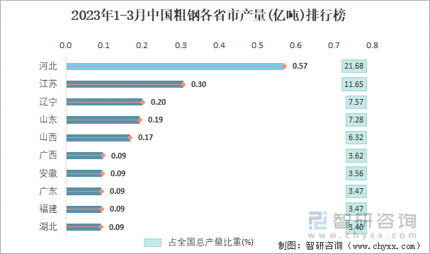 2023年1-3月中国粗钢各省市产量排行榜