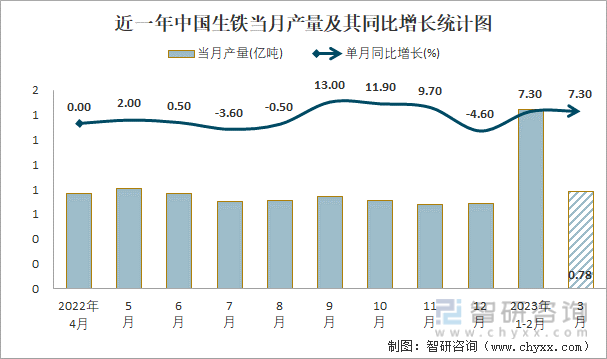 近一年中国生铁当月产量及其同比增长统计图