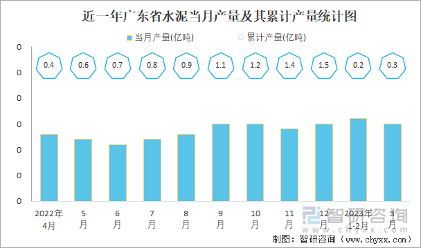 近一年广东省水泥当月产量及其累计产量统计图