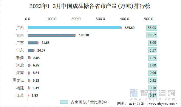 2023年1-3月中国成品糖各省市产量排行榜