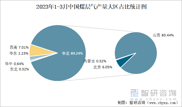 2023年1-3月中国煤层气产量大区占比统计图