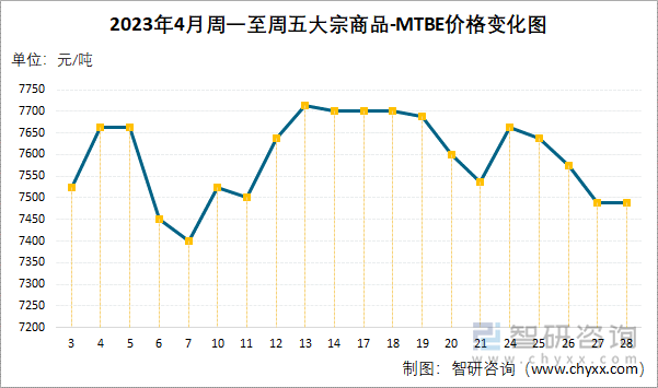 2023年4月周一至周五大宗商品-MTBE价格变化图