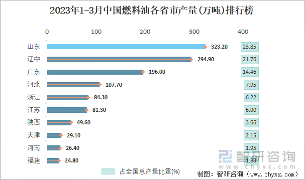2023年1-3月中国燃料油各省市产量排行榜