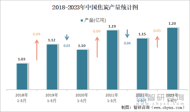 2018-2023年中国焦炭产量统计图