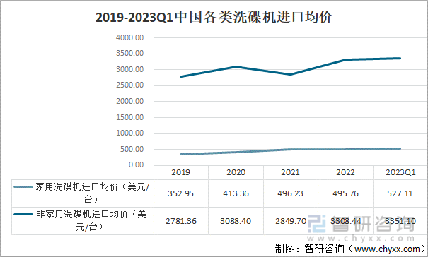 2019-2023Q1中国各类洗碟机进口均价