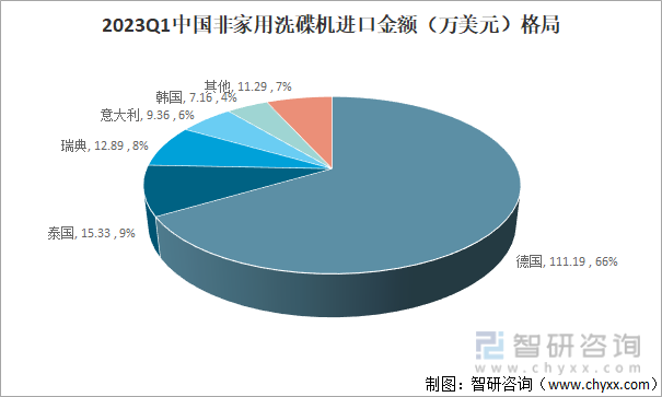 2023Q1中国非家用洗碟机进口金额格局（万美元）