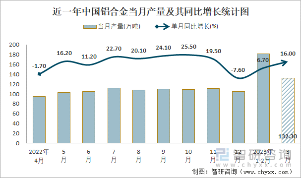 近一年中国铝合金当月产量及其同比增长统计图