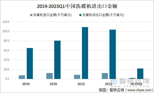 2019-2023Q1中国洗碟机进出口金额