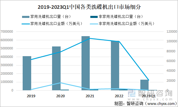 2019-2023Q1中国各类洗碟机出口市场细分