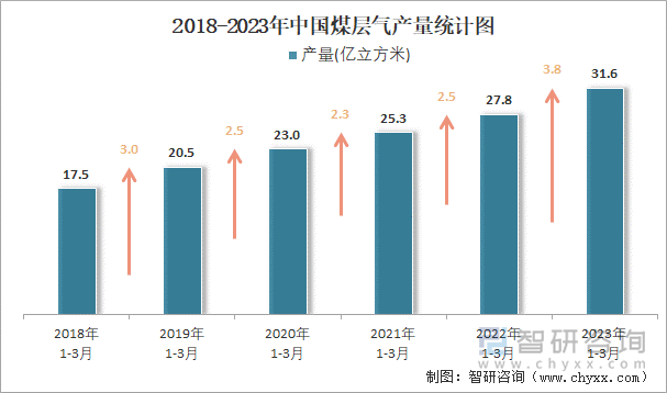 2018-2023年中国煤层气产量统计图