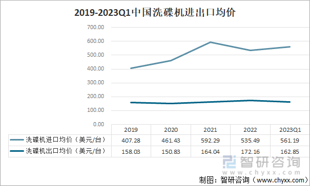 2019-2023Q1中国洗碟机进出口均价