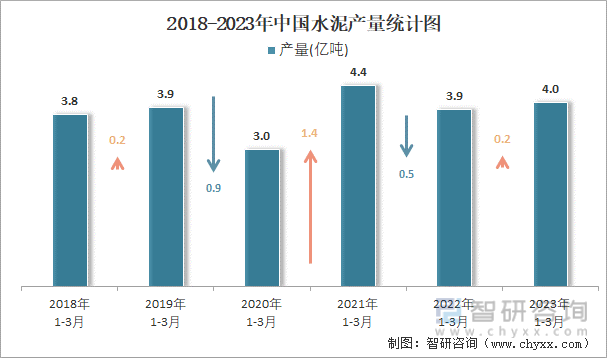 2018-2023年中国水泥产量统计图