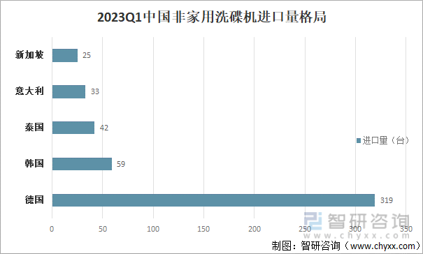 2023Q1中国非家用洗碟机进口量格局