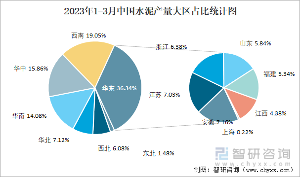 2023年1-3月中国水泥产量大区占比统计图