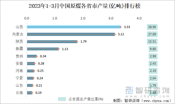 2023年1-3月中国原煤各省市产量排行榜