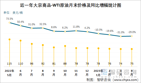 近一年大宗商品-WTI原油月末价格及同比增幅统计图