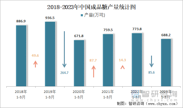 2018-2023年中国成品糖产量统计图