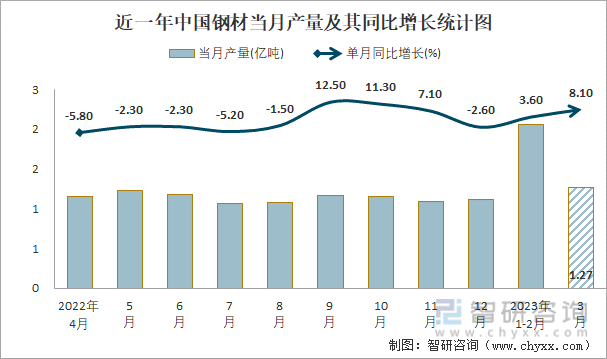 近一年中国钢材当月产量及其同比增长统计图
