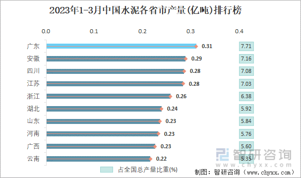 2023年1-3月中国水泥各省市产量排行榜