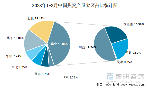 2023年1-3月中国焦炭产量大区占比统计图