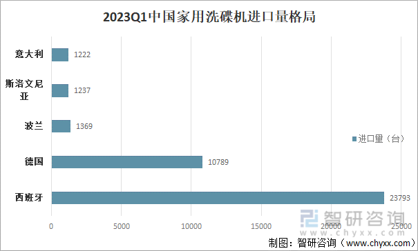 2023Q1中国家用洗碟机进口量国家格局