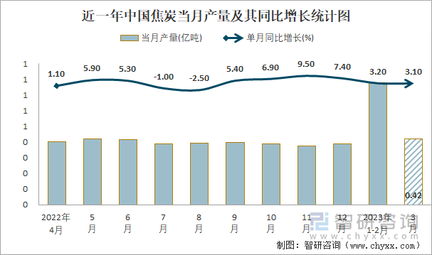 近一年中国焦炭当月产量及其同比增长统计图