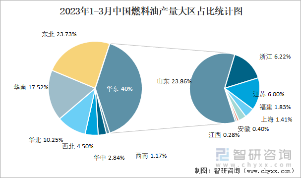 2023年1-3月中国燃料油产量大区占比统计图