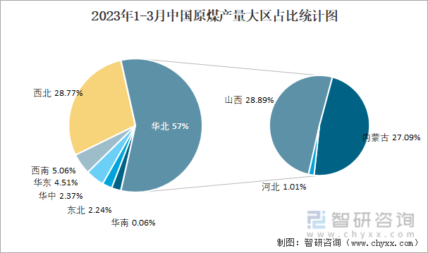2023年1-3月中国原煤产量大区占比统计图