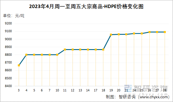 2023年4月周一至周五大宗商品-HDPE价格变化图