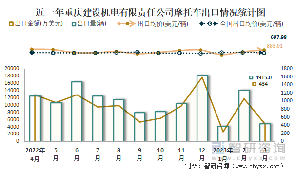 近一年重庆建设机电有限责任公司摩托车出口情况统计图