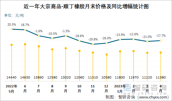 近一年大宗商品-顺丁橡胶月末价格及同比增幅统计图