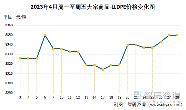 2023年4月周一至周五大宗商品-LLDPE价格变化图