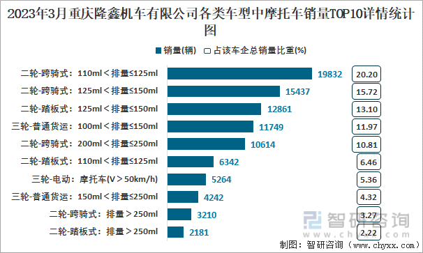 2023年3月重庆隆鑫机车有限公司各类车型中摩托车销量TOP10详情统计图