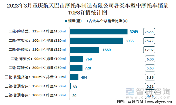 2023年3月重庆航天巴山摩托车制造有限公司各类车型中摩托车销量TOP8详情统计图