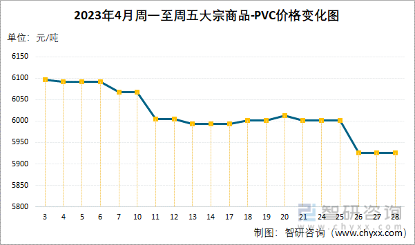 2023年4月周一至周五大宗商品-PVC价格变化图