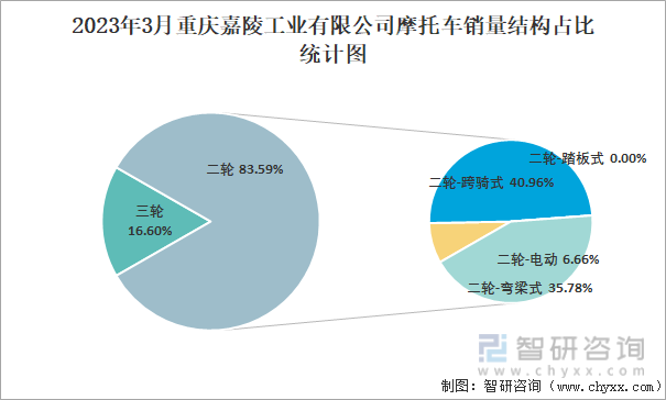 2023年3月重庆嘉陵工业有限公司摩托车销量结构占比统计图