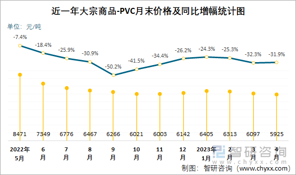 近一年大宗商品-PVC月末价格及同比增幅统计图