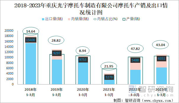 2018-2023年重庆光宇摩托车制造有限公司摩托车产销及出口情况统计图
