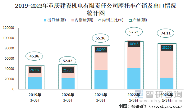 2019-2023年重庆建设机电有限责任公司摩托车产销及出口情况统计图