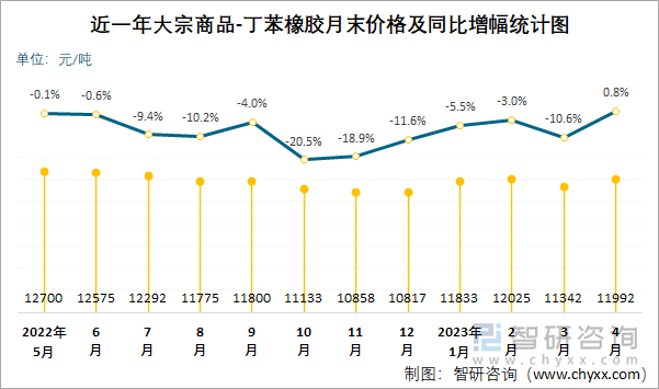 近一年大宗商品-丁苯橡胶月末价格及同比增幅统计图