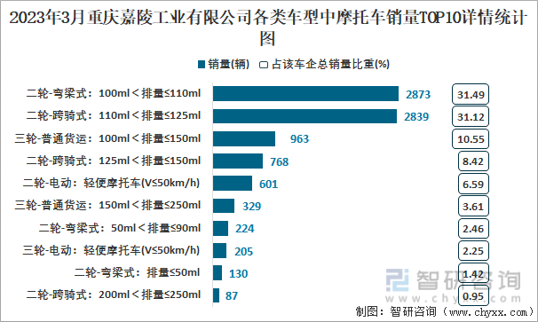 2023年3月重庆嘉陵工业有限公司各类车型中摩托车销量TOP10详情统计图