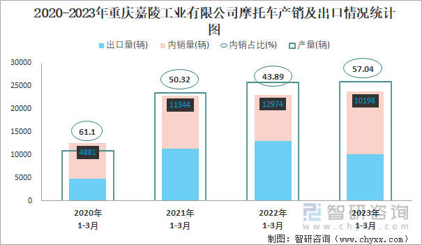 2020-2023年重庆嘉陵工业有限公司摩托车产销及出口情况统计图