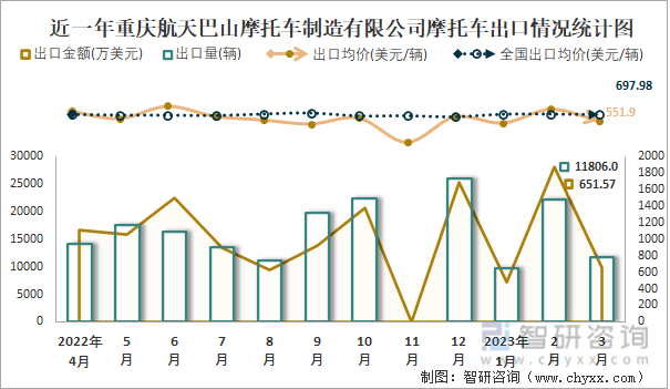 近一年重庆航天巴山摩托车制造有限公司摩托车出口情况统计图