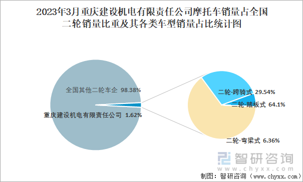 2023年3月重庆建设机电有限责任公司摩托车销量占全国二轮销量比重及其各类车型销量占比统计图