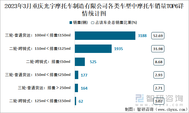 2023年3月重庆光宇摩托车制造有限公司各类车型中摩托车销量TOP6详情统计图