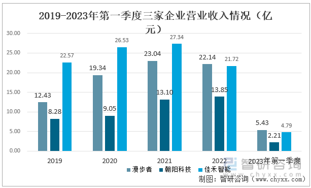 漫步者的营业收入由2019年的12.43亿元上升至2022年的22.14亿元；朝阳科技的营业收入由2019年的8.28亿元增长至2022年的13.85亿元；佳禾智能的营业收入从2019年的22.57亿元下降到2022年21.72亿元。2019-2023年一季度三家企业营业收入情况（亿元）