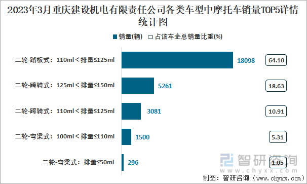 2023年3月重庆建设机电有限责任公司各类车型中摩托车销量TOP5详情统计图