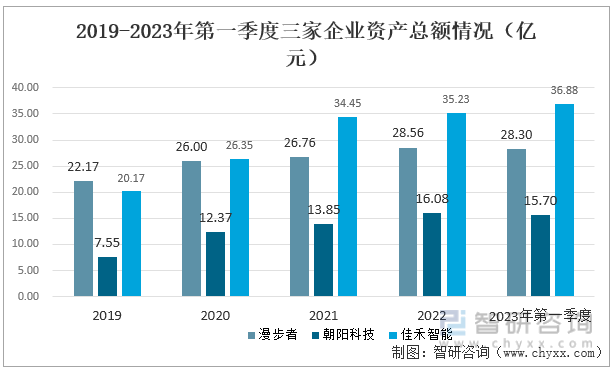 2019-2023年第一季度三家企业的资产总额都呈现出明显的增长趋势。漫步者的资产总额由2019年的22.17亿元增长到2023年第一季度的28.30亿元，增速为27.65%，增长速度小于其他两家企业；朝阳科技的资产总额由2019年的7.55亿元增长至2023年第一季度的15.70亿元，增速达107.95%；佳禾智能的资产总额由2019年的20.17亿元增长至2023年一季度的36.88亿元，增速达82.85%。2019-2023年第一季度三家企业资产总额情况（亿元）