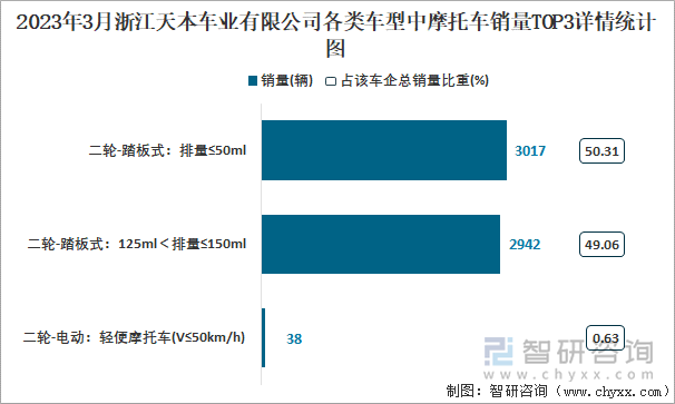 2023年3月浙江天本車業(yè)有限公司各類車型中摩托車銷量TOP3詳情統(tǒng)計(jì)圖