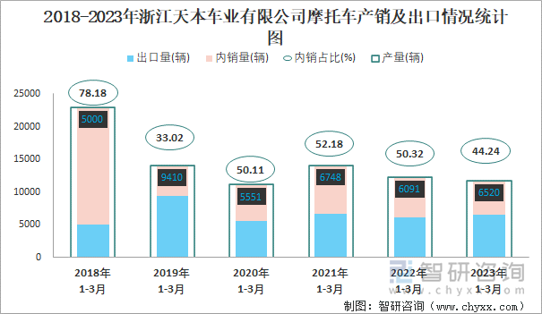 2018-2023年浙江天本車業(yè)有限公司摩托車產(chǎn)銷及出口情況統(tǒng)計(jì)圖